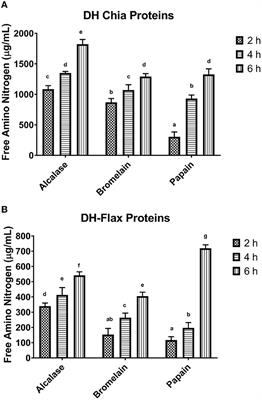 Flaxseed- and chia seed-derived protein hydrolysates exhibiting enhanced in vitro antidiabetic, anti-obesity, and antioxidant properties